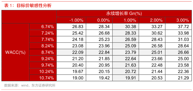 怎样理解目标价敏感性分析