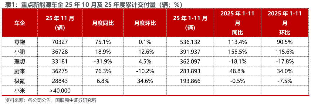 谁能回答重点新能源车企 25 年 10 月及 25 年度累计交付量（辆%）