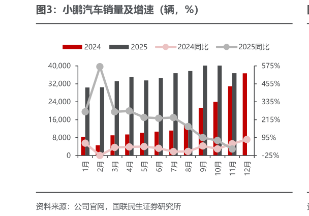 我想了解一下小鹏汽车销量及增速（辆，%）