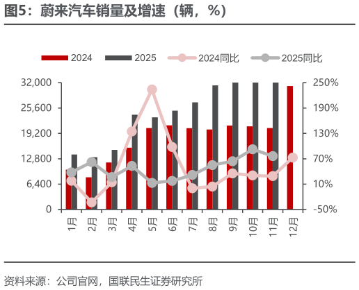 想问下各位网友蔚来汽车销量及增速（辆，%）