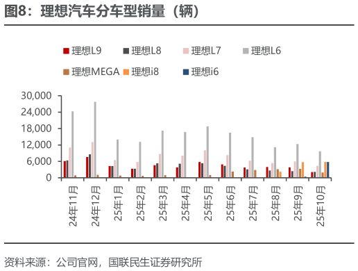 如何看待理想汽车分车型销量（辆）