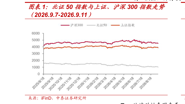 怎样理解北证50 指数与上证、沪深300 指数走势