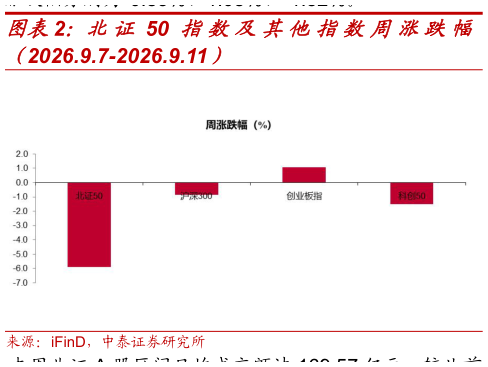 如何解释北证 50 指数及其他指数周涨跌幅