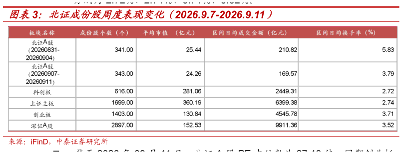 请问一下北证成份股周度表现变化（2026.9.7-2026.9.11）