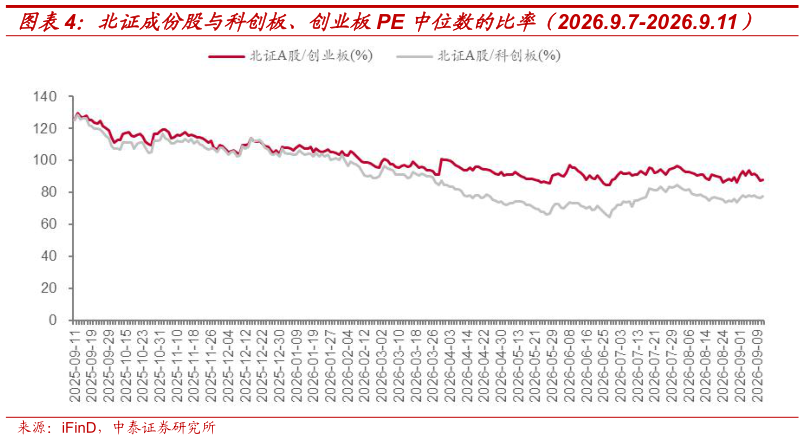 如何了解北证成份股与科创板、创业板PE 中位数的比率（2026.9.7-2026.9.11）