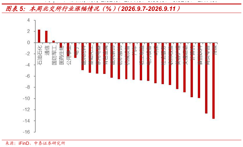 怎样理解本周北交所行业涨幅情况（%）（2026.9.7-2026.9.11）