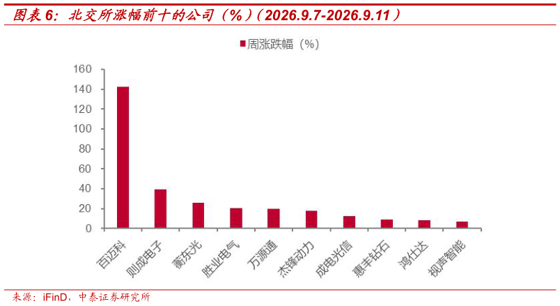 咨询大家北交所涨幅前十的公司（%）（2026.9.7-2026.9.11）