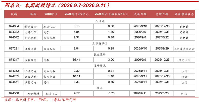 请问一下本周新股情况（2026.9.7-2026.9.11）