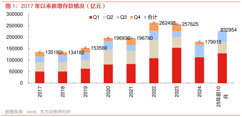 我想了解一下2017 年以来新增存款情况（亿元） 