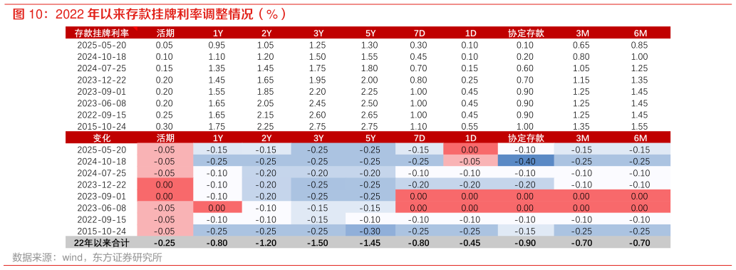 如何看待2022 年以来存款挂牌利率调整情况（%）