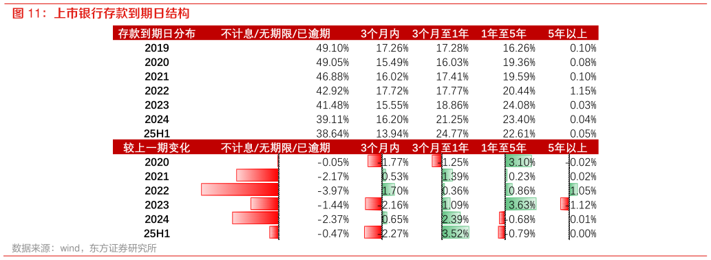 如何解释上市银行存款到期日结构