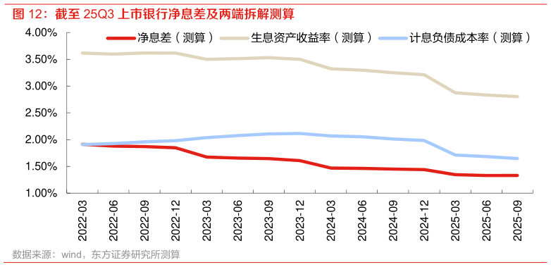 我想了解一下截至 25Q3 上市银行净息差及两端拆解测算