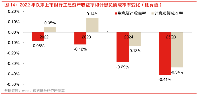 咨询下各位2022 年以来上市银行生息资产收益率和计息负债成本率变化（测算值）