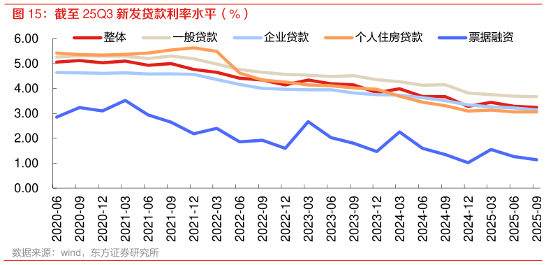 想关注一下截至 25Q3 新发贷款利率水平（%）