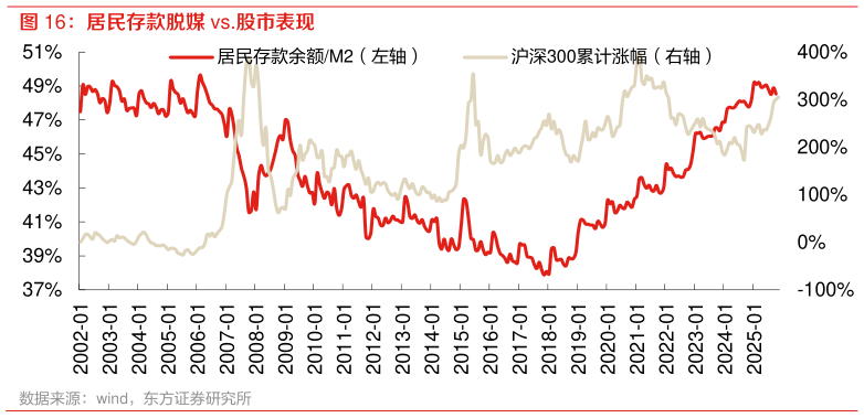 我想了解一下居民存款脱媒 vs.股市表现 