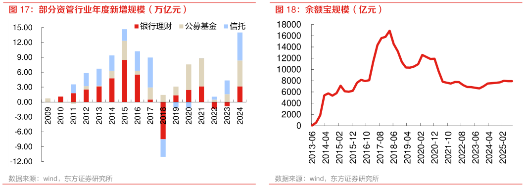 谁知道余额宝规模（亿元）