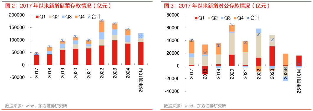 你知道2017 年以来新增储蓄存款情况（亿元） 2017 年以来新增对公存款情况（亿元）