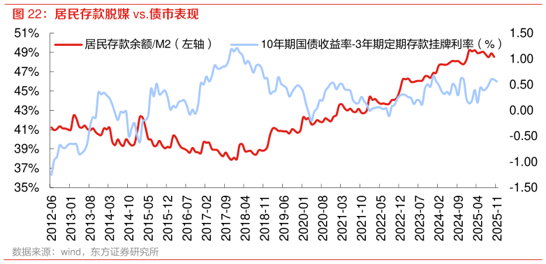 我想了解一下居民存款脱媒 vs.债市表现  