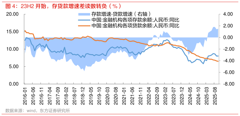 咨询下各位23H2 开始，存贷款增速差读数转负（%） 