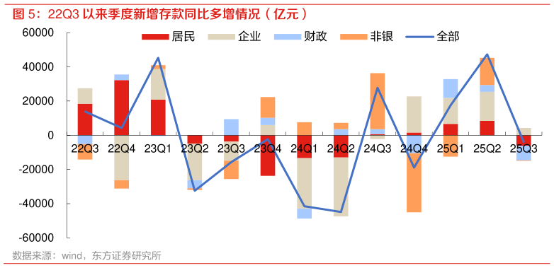 你知道22Q3 以来季度新增存款同比多增情况（亿元）