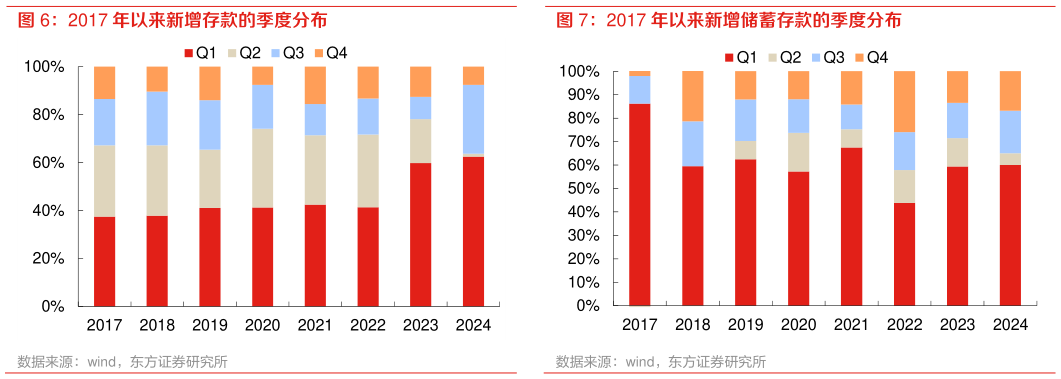 请问一下2017 年以来新增储蓄存款的季度分布