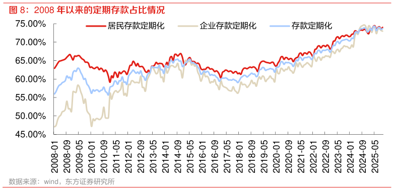 咨询下各位2008 年以来的定期存款占比情况 