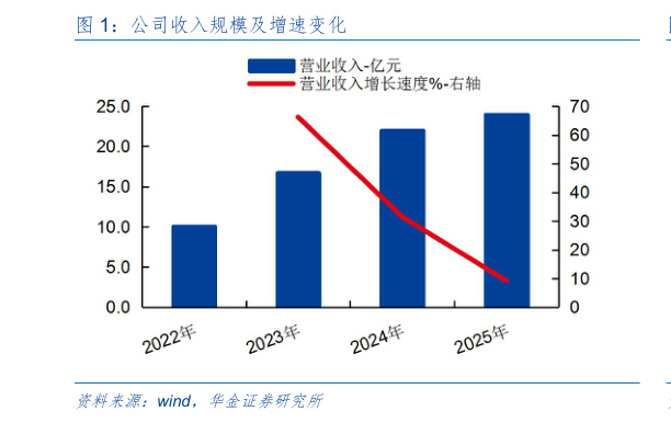咨询大家公司收入规模及增速变化