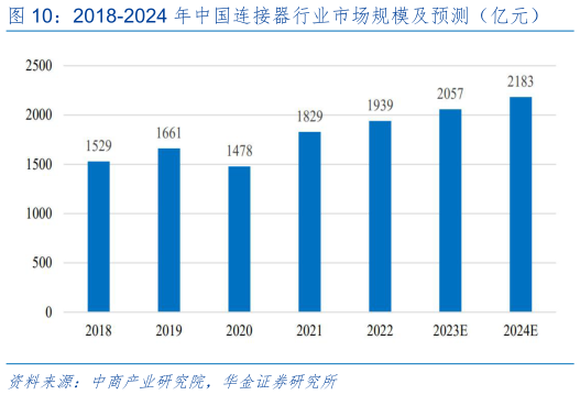 谁知道2018-2024 年中国连接器行业市场规模及预测（亿元）