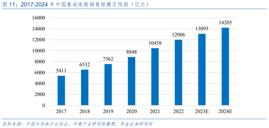 咨询下各位2017-2024 年中国集成电路销售规模及预测（亿元）