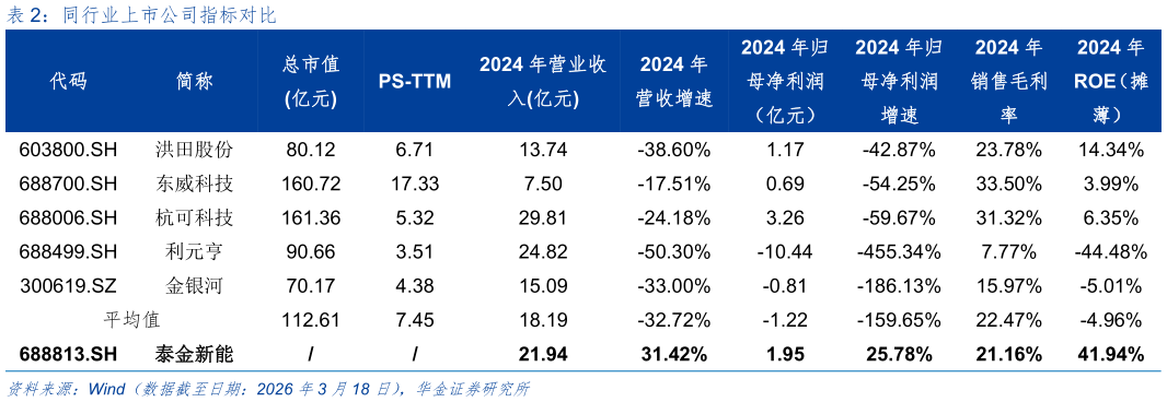 想关注一下同行业上市公司指标对比