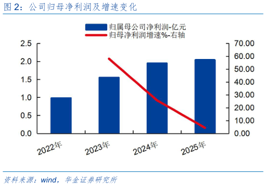 怎样理解公司归母净利润及增速变化