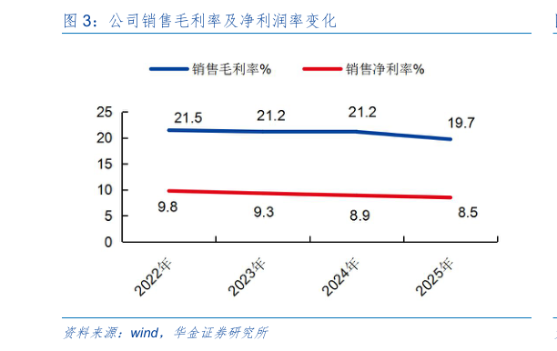 怎样理解公司销售毛利率及净利润率变化