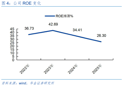 想问下各位网友公司 ROE 变化