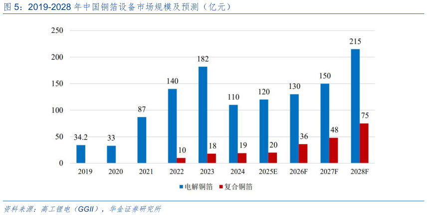 如何看待2019-2028 年中国铜箔设备市场规模及预测（亿元）
