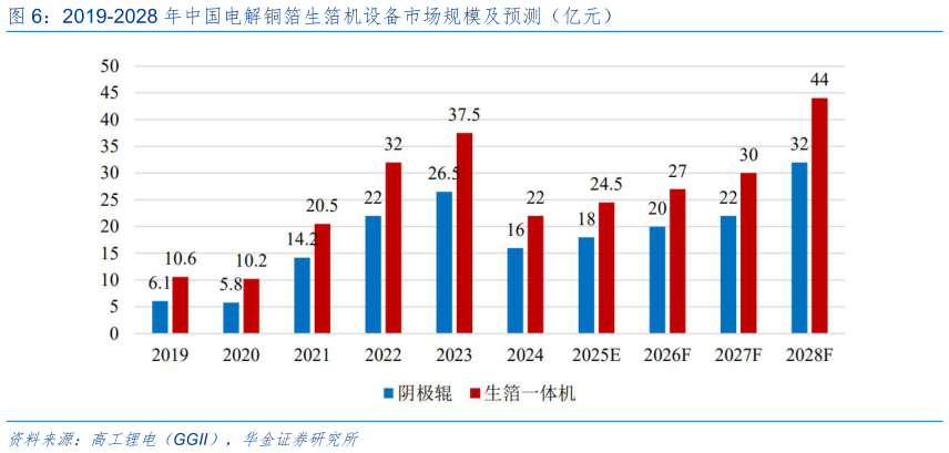 你知道2019-2028 年中国电解铜箔生箔机设备市场规模及预测（亿元）