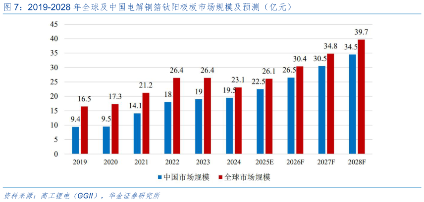 谁能回答2019-2028 年全球及中国电解铜箔钛阳极板市场规模及预测（亿元）