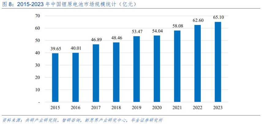 如何解释2015-2023 年中国锂原电池市场规模统计（亿元）
