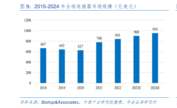 咨询大家2015-2024 年全球连接器市场规模（亿美元）