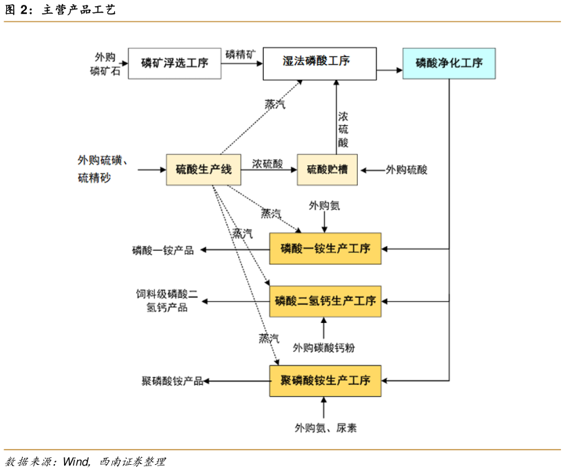 请问一下主营产品工艺?