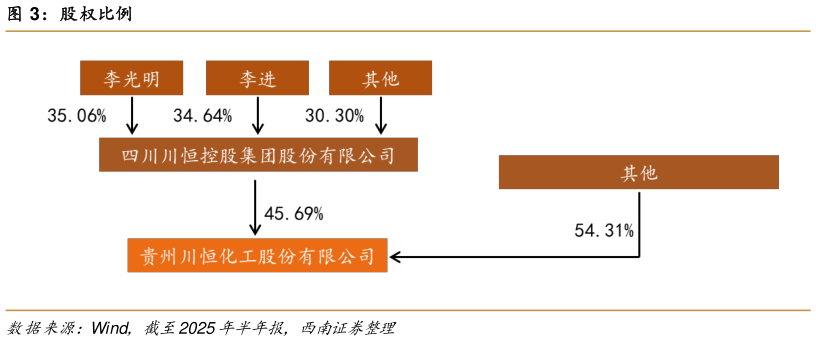 如何看待股权比例?