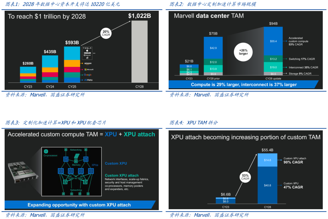 咨询下各位2028年数据中心资本开支将达10220亿美元数据中心定制加速计算市场规模
