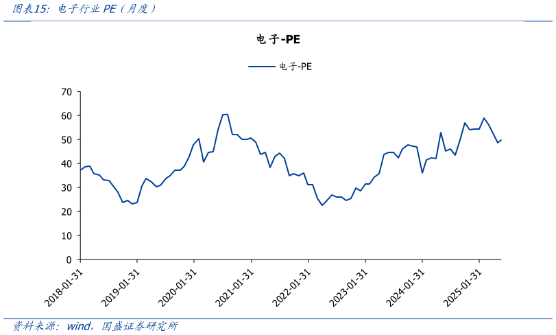 我想了解一下电子行业PE（月度）