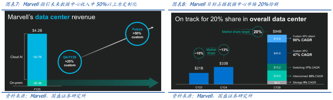 咨询下各位Marvell指引未来数据中心收入中50%以上为定制化Marvell目标占据数据中心市场20%份额