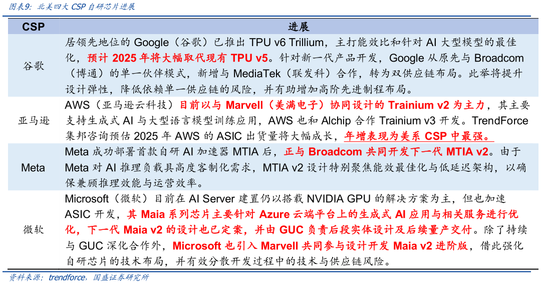 一起讨论下北美四大CSP自研芯片进展