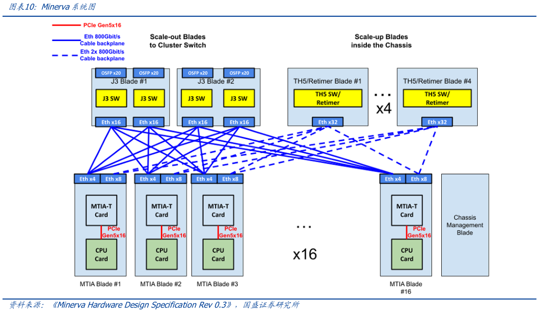 想关注一下Minerva系统图