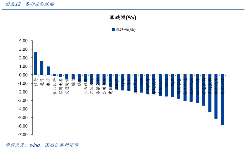 咨询下各位各行业涨跌幅