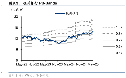 请问一下杭州银行 PB-Bands
