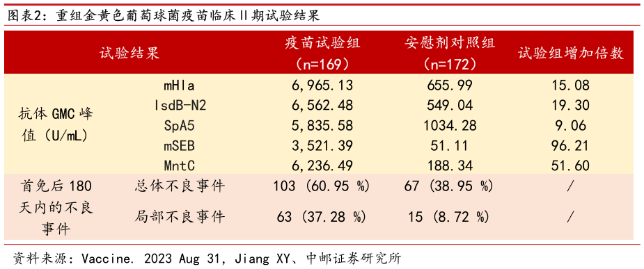 谁能回答重组金黄色葡萄球菌疫苗临床期试验结果