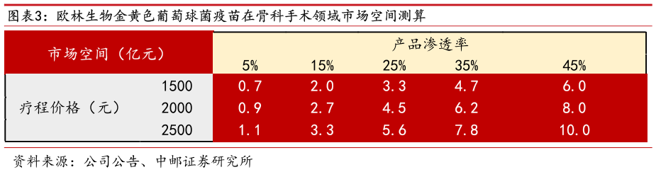 咨询下各位欧林生物金黄色葡萄球菌疫苗在骨科手术领域市场空间测算