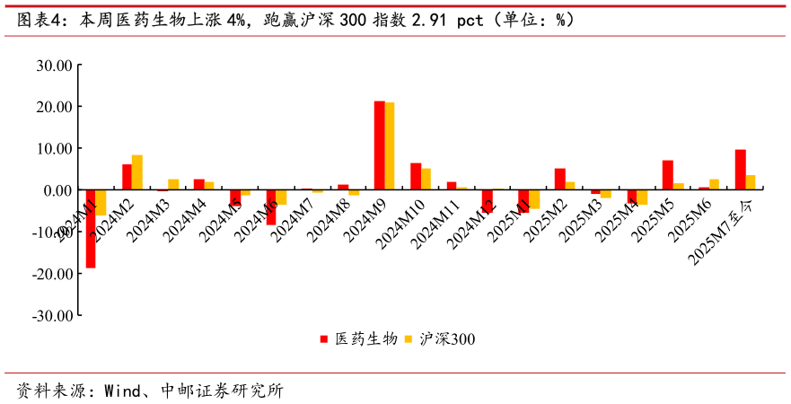 如何解释本周医药生物上涨 4%，跑赢沪深 300 指数 2.91 pct（单位：%）